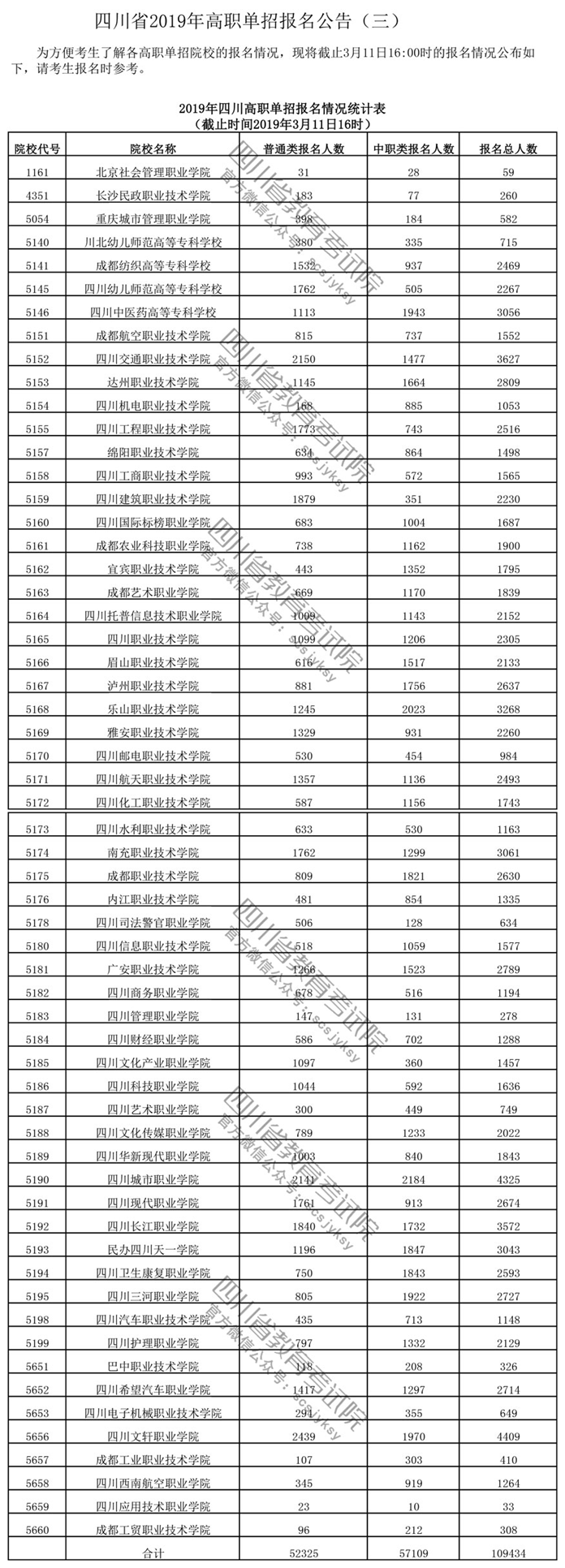 2019年四川高職單招報名人數統計 