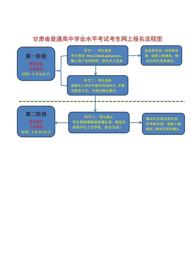2019年甘肅高中學業水平考試考生報名流程圖