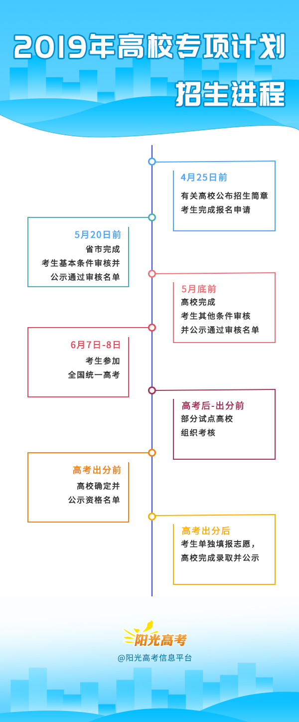 【高考】2019年高校專項計劃招生進(jìn)程