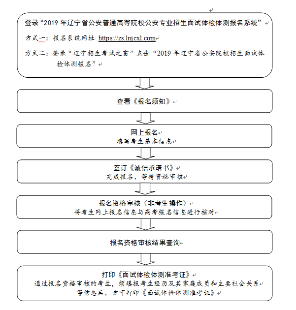 2019年遼寧省公安普通高等院校公安專業招生面試體檢體測網上報名流程圖