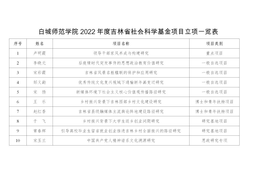 附件:白城師范學院2022年度吉林省社會科學基金項目立項一覽表_01.png